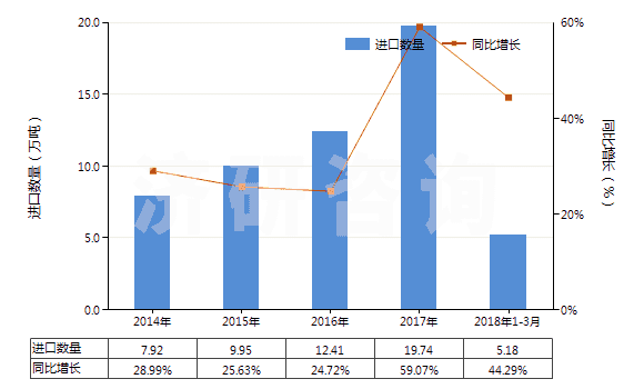 2014-2018年3月中國泥煤（包括肥料用泥煤，不論是否制成型）(HS27030000)進口量及增速統(tǒng)計
